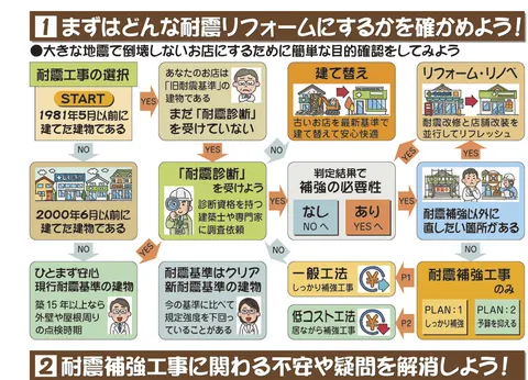 薬局の耐震リフォーム／休みづらい薬局の工事対策編